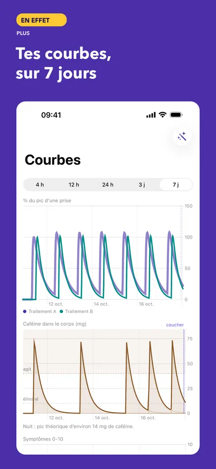 Capture fictive des courbes sur sept jours, fonction Plus
